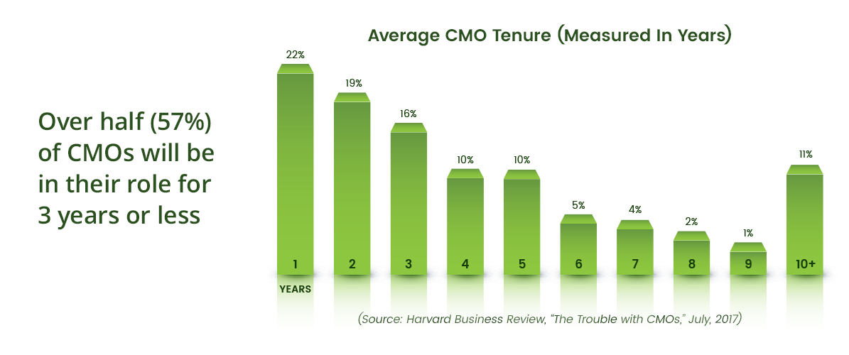 CMO Tenure Measured In Years graphic